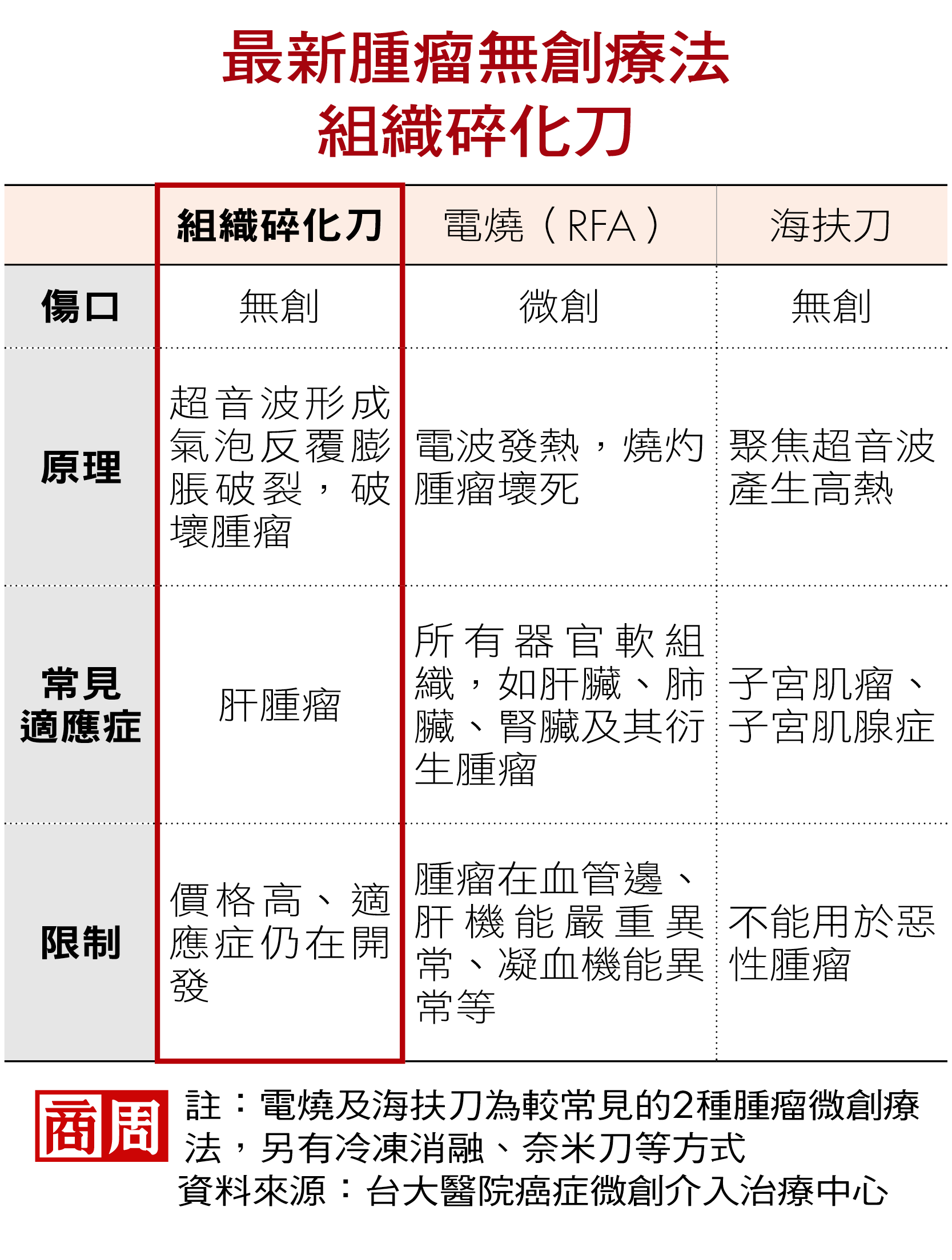 最新腫瘤無創療法：組織碎化刀